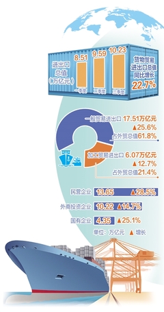 前三季度貨物貿(mào)易進(jìn)出口總值同比增長(zhǎng)22.7%——外貿(mào)量穩(wěn)質(zhì)升基礎(chǔ)進(jìn)一步鞏固，技術(shù)進(jìn)出口展現(xiàn)新動(dòng)能